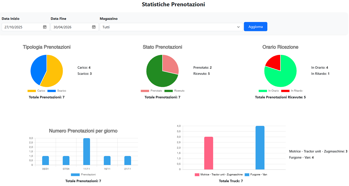 Dashboard statistiche di Load Manager con grafici e indicatori